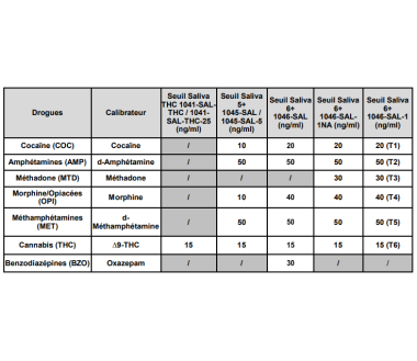 Test de dépistage salivaire drogues | Toda Pharma