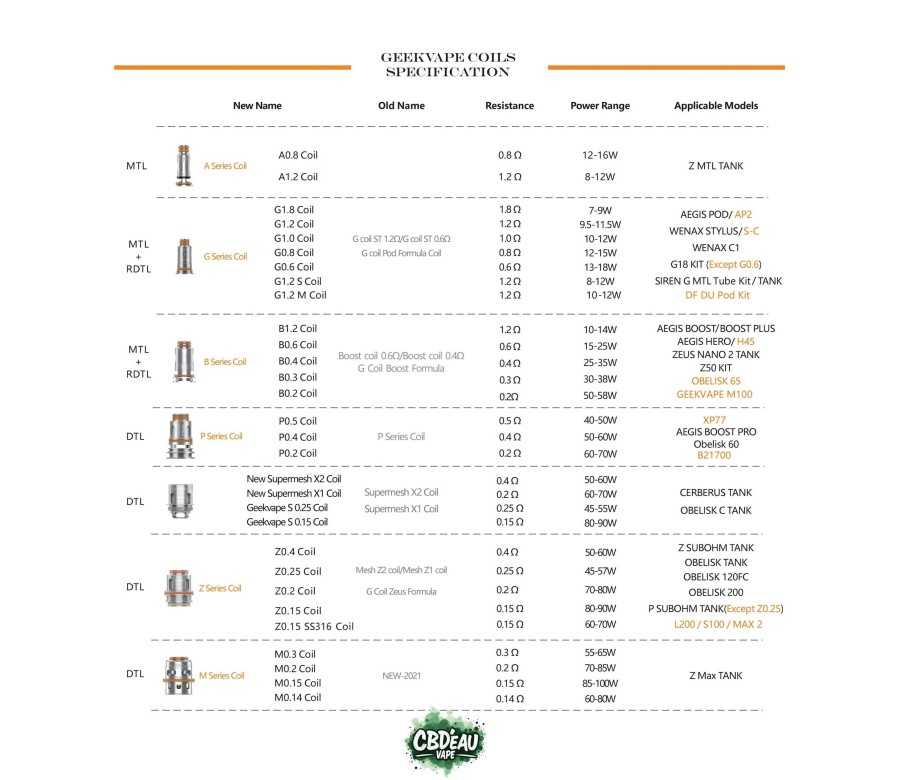 Resistances B Coil Geekvape (pack de 5) (0.3 Ohms)